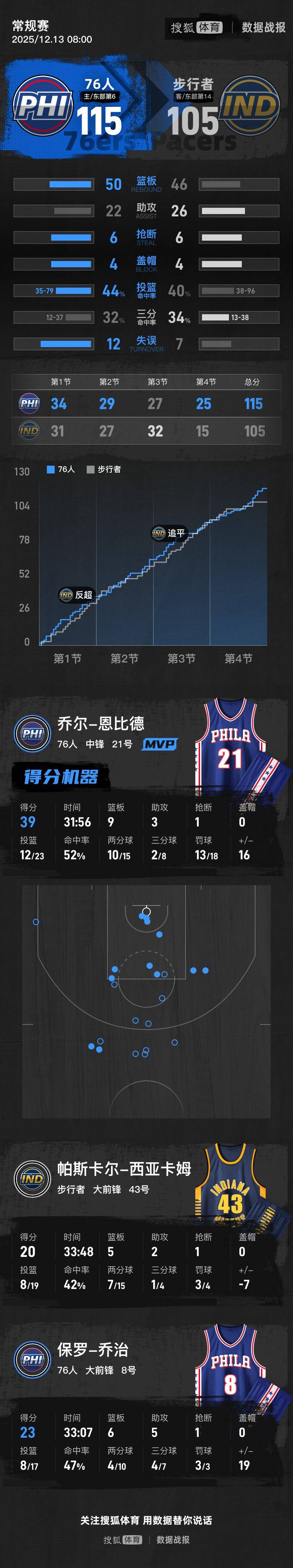 步行者绝杀浙江队,恩比德扛起全队 步行者绝杀浙江队,恩比德扛起全队